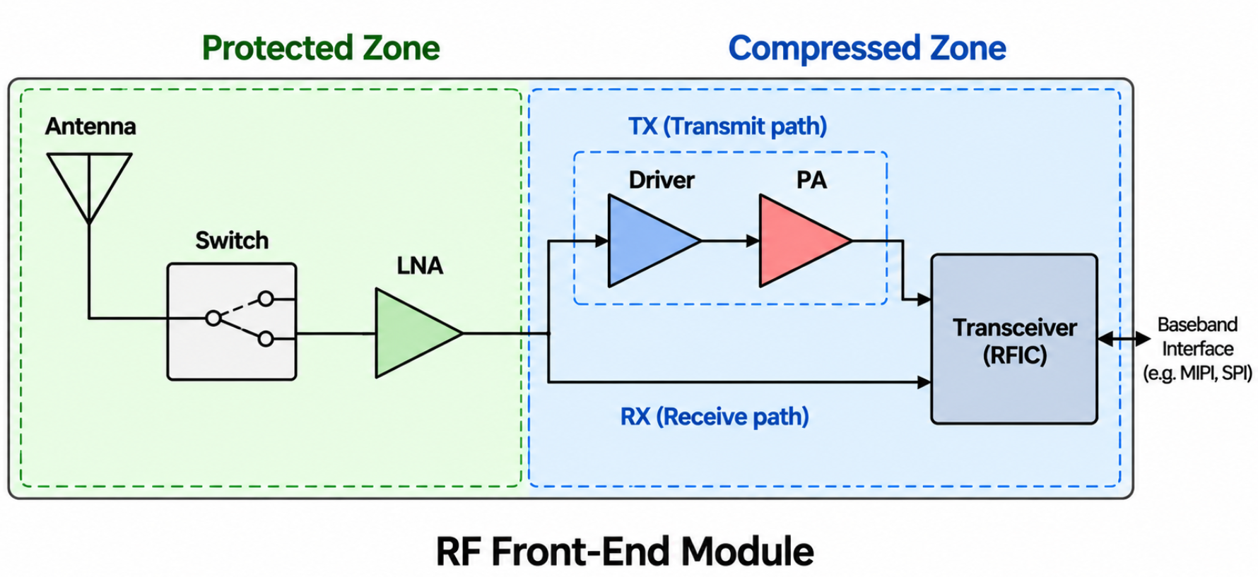 RF front-end module diagram