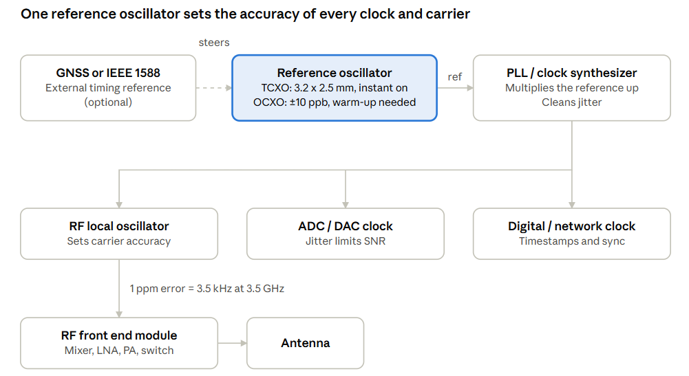 TCXO or OCXO reference oscillator feeding a PLL, RF local oscillator, ADC/DAC clock and RF front end module